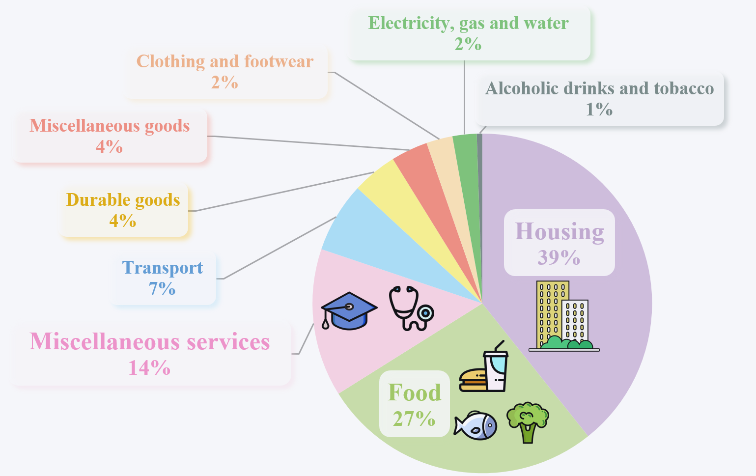 Pie chart